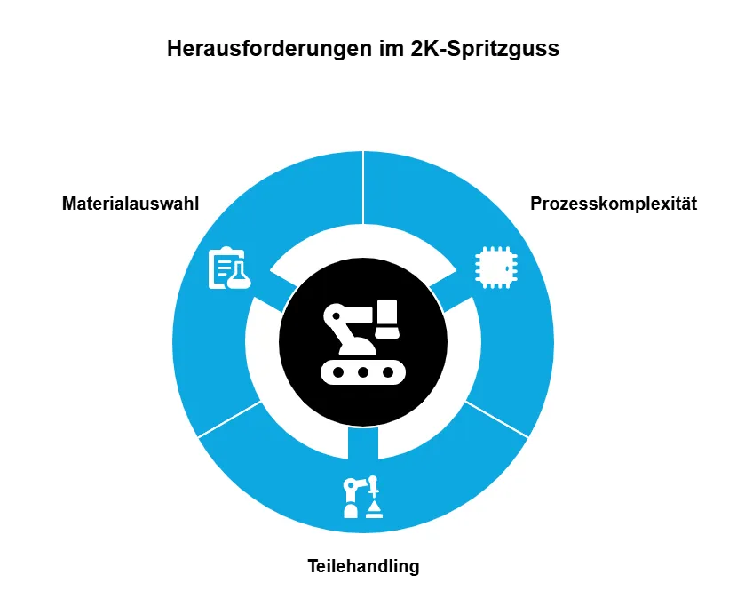2k-spritzguss herausforderungen