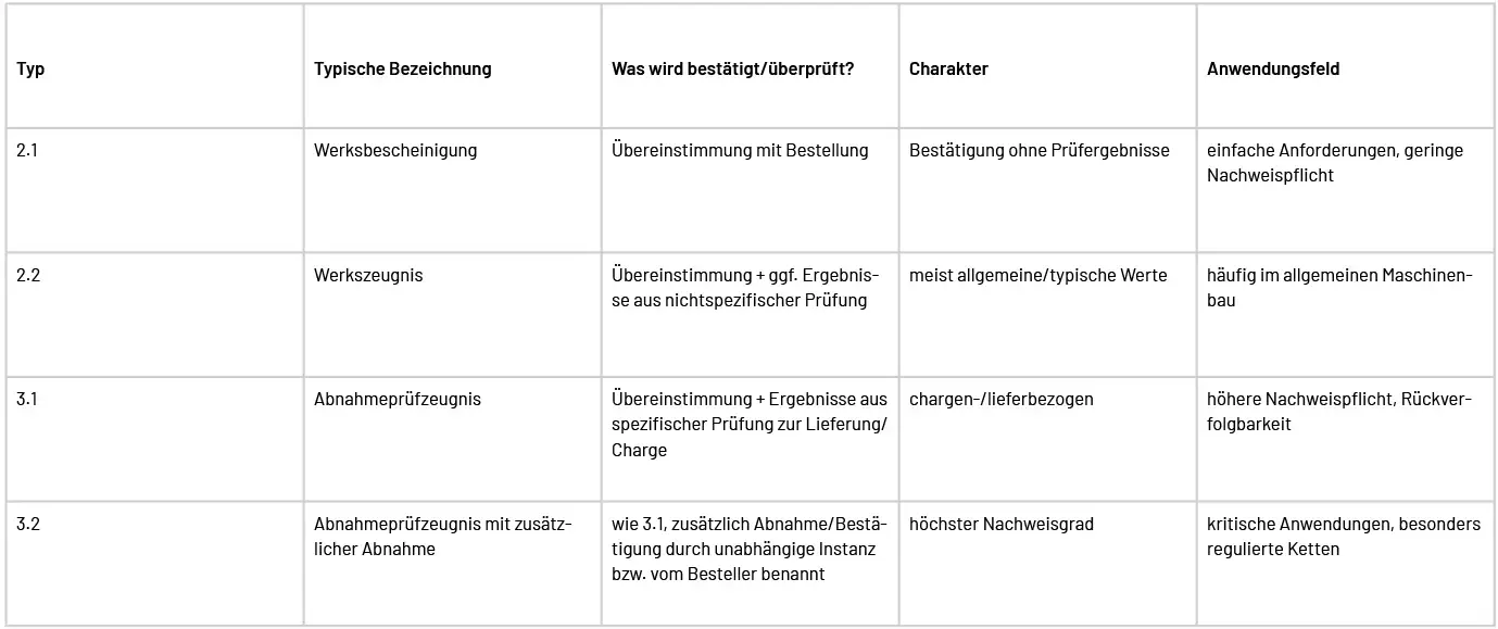 Was sind EN 10204 Werkstoffzeugnisse?