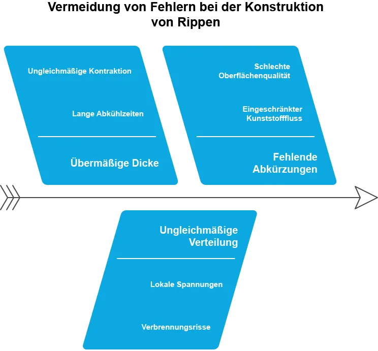 fehler bei der konstruktion von rippen