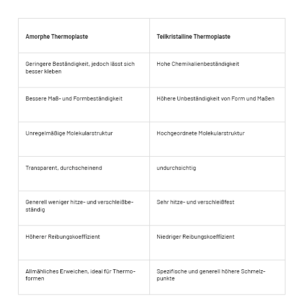 tabelle mit amorphen und teilkristallinen thermoplasten