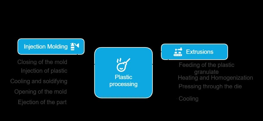 Technical details of extrusion and injection molding